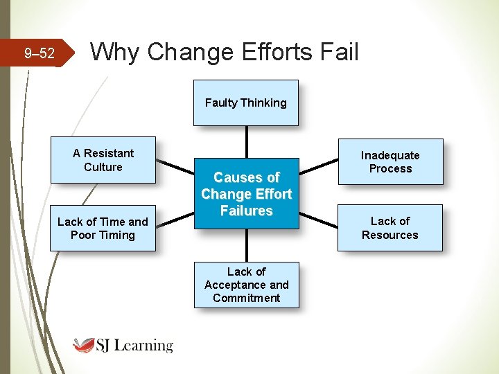 9– 52 Why Change Efforts Fail Faulty Thinking A Resistant Culture Lack of Time 9– 52 Why Change Efforts Fail Faulty Thinking A Resistant Culture Lack of Time