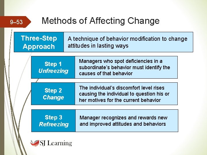 9– 53 Methods of Affecting Change Three-Step Approach A technique of behavior modification to 9– 53 Methods of Affecting Change Three-Step Approach A technique of behavior modification to
