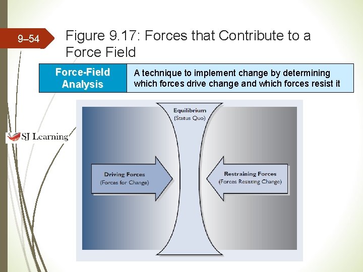9– 54 Figure 9. 17: Forces that Contribute to a Force Field Force-Field Analysis 9– 54 Figure 9. 17: Forces that Contribute to a Force Field Force-Field Analysis