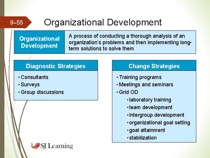 9– 55 Organizational Development A process of conducting a thorough analysis of an organization’s 9– 55 Organizational Development A process of conducting a thorough analysis of an organization’s