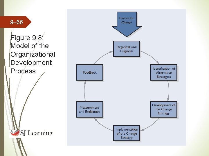 9– 56 Figure 9. 8: Model of the Organizational Development Process 9– 56 Figure 9. 8: Model of the Organizational Development Process