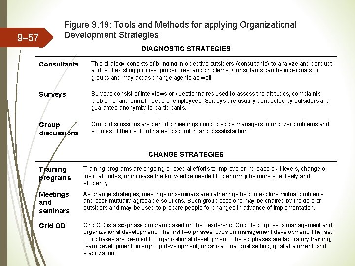 9– 57 Figure 9. 19: Tools and Methods for applying Organizational Development Strategies DIAGNOSTIC 9– 57 Figure 9. 19: Tools and Methods for applying Organizational Development Strategies DIAGNOSTIC
