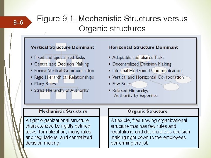 9– 6 Figure 9. 1: Mechanistic Structures versus Organic structures A tight organizational structure 9– 6 Figure 9. 1: Mechanistic Structures versus Organic structures A tight organizational structure
