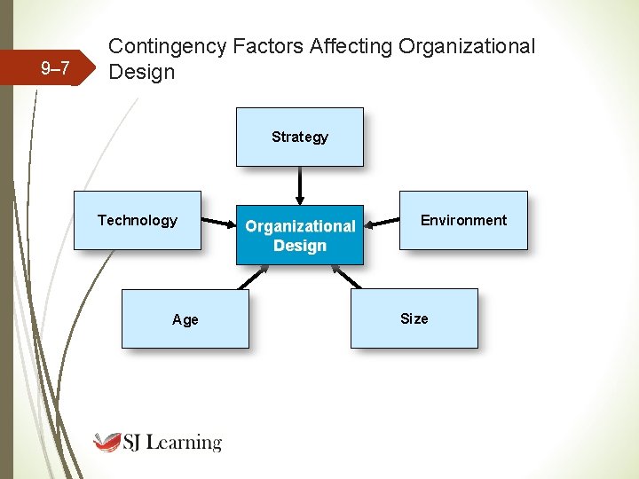 9– 7 Contingency Factors Affecting Organizational Design Strategy Technology Age Organizational Design Environment Size 9– 7 Contingency Factors Affecting Organizational Design Strategy Technology Age Organizational Design Environment Size