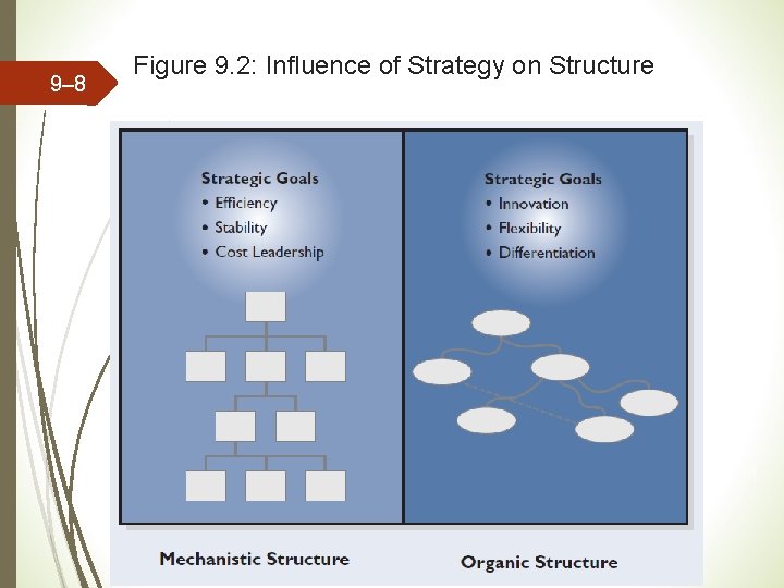 9– 8 Figure 9. 2: Influence of Strategy on Structure 9– 8 Figure 9. 2: Influence of Strategy on Structure