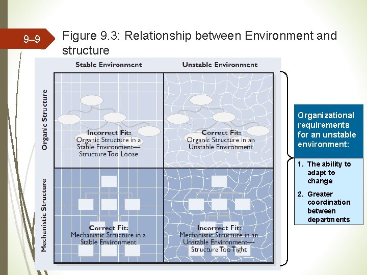 9– 9 Figure 9. 3: Relationship between Environment and structure Organizational requirements for an 9– 9 Figure 9. 3: Relationship between Environment and structure Organizational requirements for an
