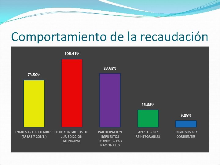 Comportamiento de la recaudación 106. 41% 83. 68% 73. 50% 26. 88% 9. 85%