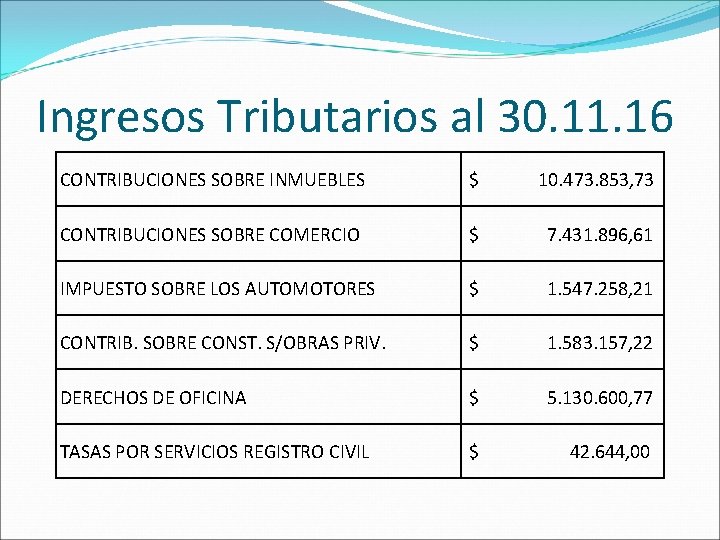 Ingresos Tributarios al 30. 11. 16 CONTRIBUCIONES SOBRE INMUEBLES $ 10. 473. 853, 73