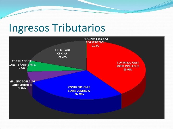 Ingresos Tributarios TASAS POR SERVICIOS REGISTRO CIVIL 0. 16% DERECHOS DE OFICINA 19. 58%