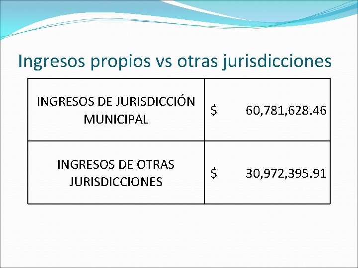 Ingresos propios vs otras jurisdicciones INGRESOS DE JURISDICCIÓN MUNICIPAL $ 60, 781, 628. 46