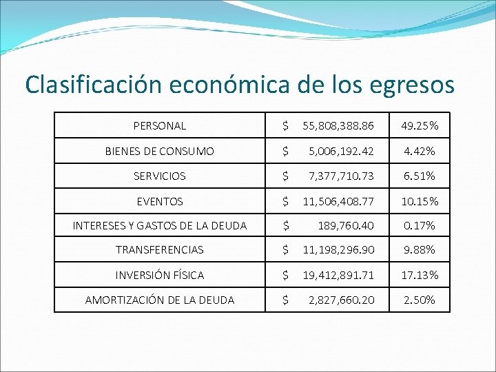 Clasificación económica de los egresos PERSONAL $ 55, 808, 388. 86 49. 25% BIENES