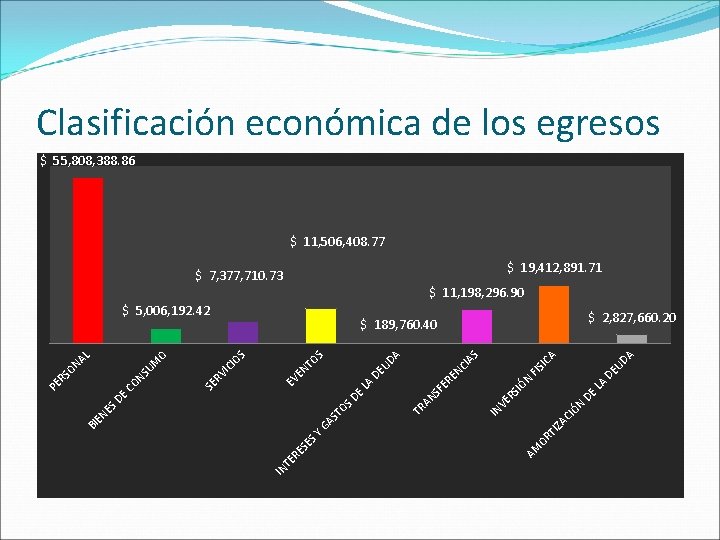 Clasificación económica de los egresos $ 55, 808, 388. 86 $ 11, 506, 408.