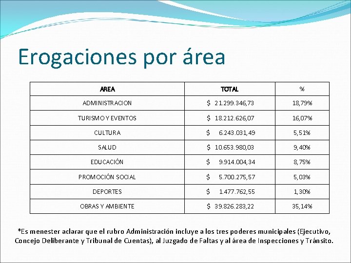 Erogaciones por área AREA TOTAL % ADMINISTRACION $ 21. 299. 346, 73 18, 79%