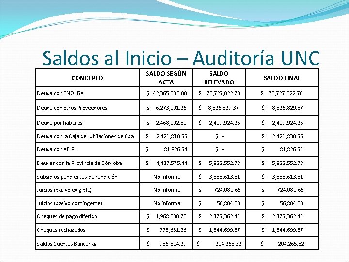 Saldos al Inicio – Auditoría UNC SALDO SEGÚN ACTA SALDO RELEVADO SALDO FINAL Deuda