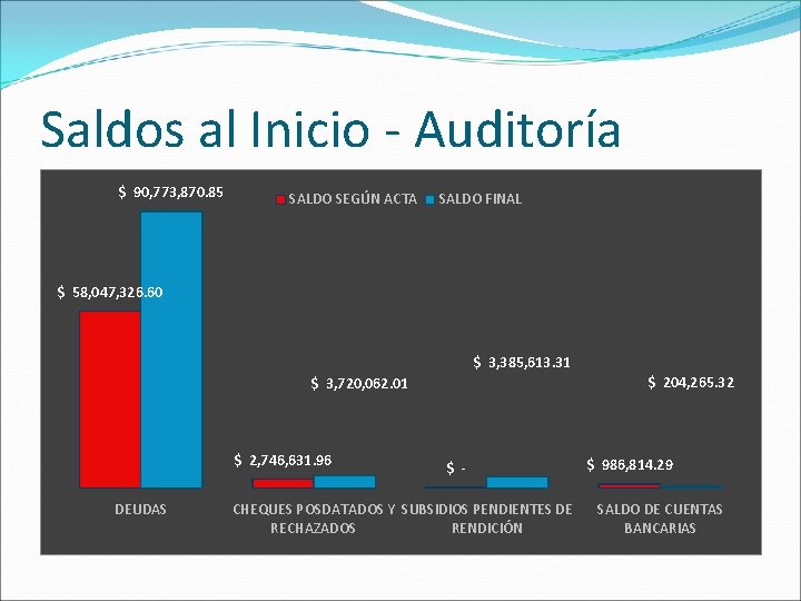 Saldos al Inicio - Auditoría $ 90, 773, 870. 85 SALDO SEGÚN ACTA SALDO
