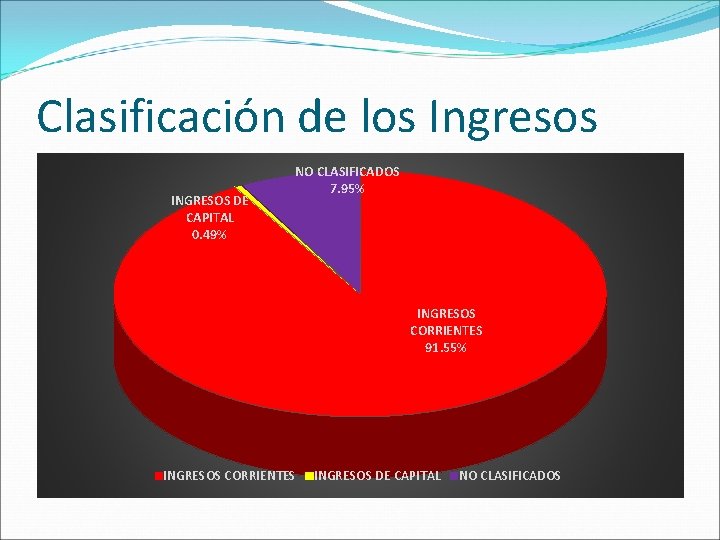 Clasificación de los Ingresos INGRESOS DE CAPITAL 0. 49% NO CLASIFICADOS 7. 95% INGRESOS