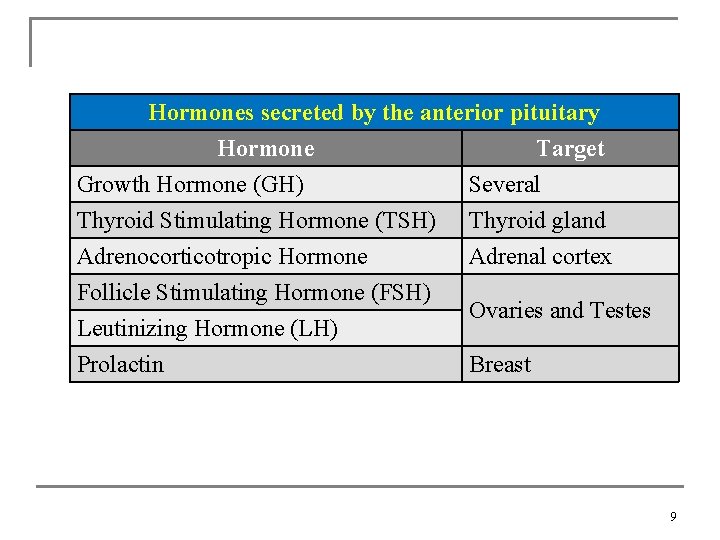 Hormones secreted by the anterior pituitary Hormone Target Growth Hormone (GH) Several Thyroid Stimulating