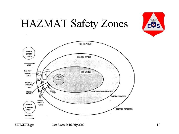 HAZMAT Safety Zones SITESECU. ppt Last Revised: 16 July 2002 17 
