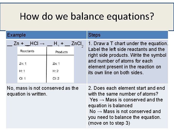 How do we balance equations? Example Steps __ Zn + _ HCl → __