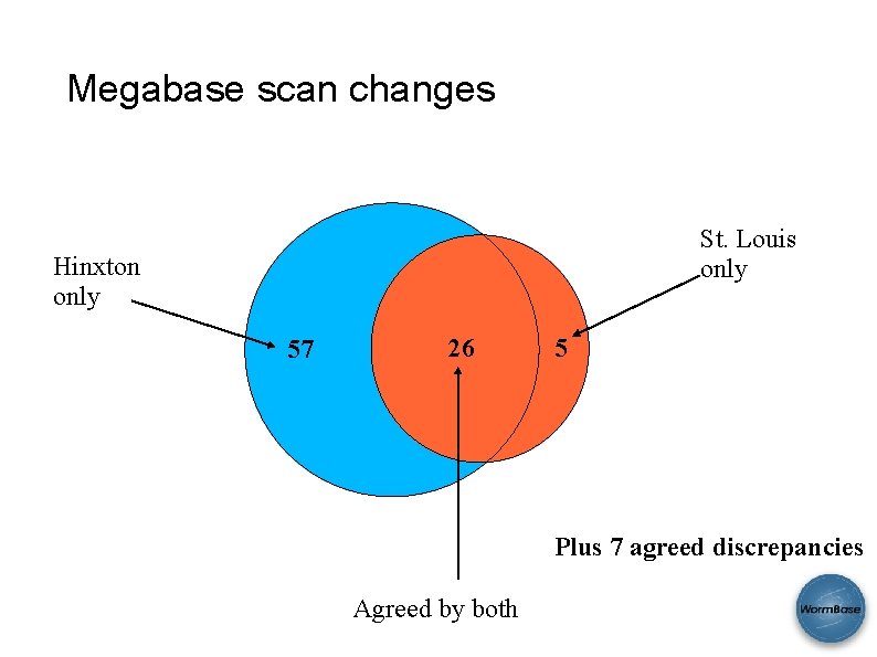 Megabase scan changes St. Louis only Hinxton only 57 26 5 Plus 7 agreed