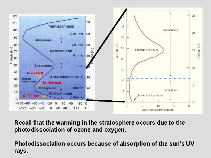 inversion isothermal 6. 5 o. C/km Recall that the warming in the stratosphere occurs