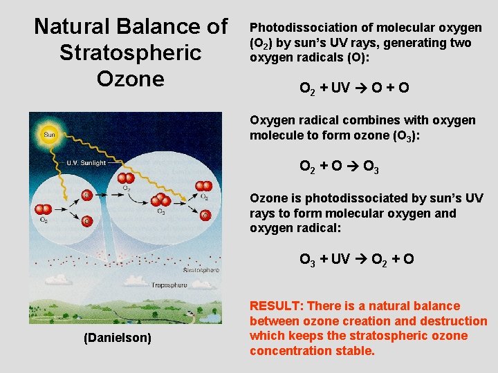 Natural Balance of Stratospheric Ozone Photodissociation of molecular oxygen (O 2) by sun’s UV