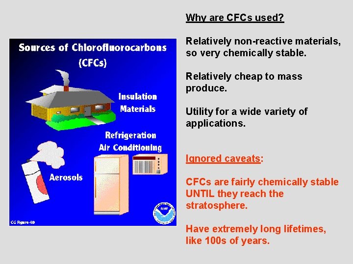 Why are CFCs used? Relatively non-reactive materials, so very chemically stable. Relatively cheap to