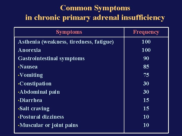Common Symptoms in chronic primary adrenal insufficiency Symptoms Asthenia (weakness, tiredness, fatigue) Anorexia Gastrointestinal
