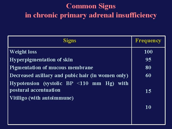 Common Signs in chronic primary adrenal insufficiency Signs Frequency Weight loss Hyperpigmentation of skin