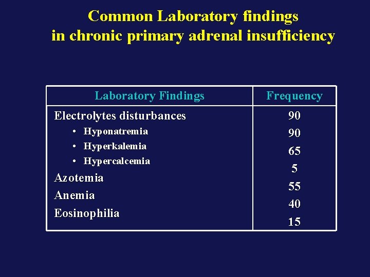 Common Laboratory findings in chronic primary adrenal insufficiency Laboratory Findings Electrolytes disturbances • Hyponatremia
