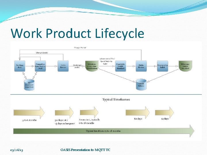 Work Product Lifecycle 03/26/13 OASIS Presentation to MQTT TC 