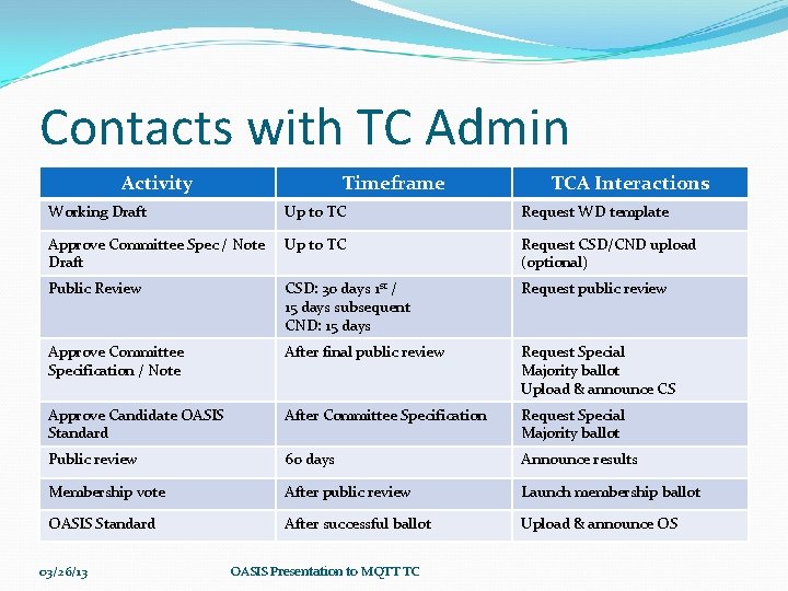 Contacts with TC Admin Activity Timeframe TCA Interactions Working Draft Up to TC Request