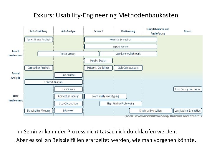 Exkurs: Usability-Engineering Methodenbaukasten Im Seminar kann der Prozess nicht tatsächlich durchlaufen werden. Aber es