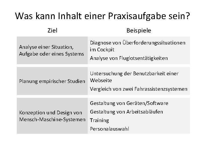 Was kann Inhalt einer Praxisaufgabe sein? Ziel Beispiele Diagnose von Überforderungssituationen Analyse einer Situation,