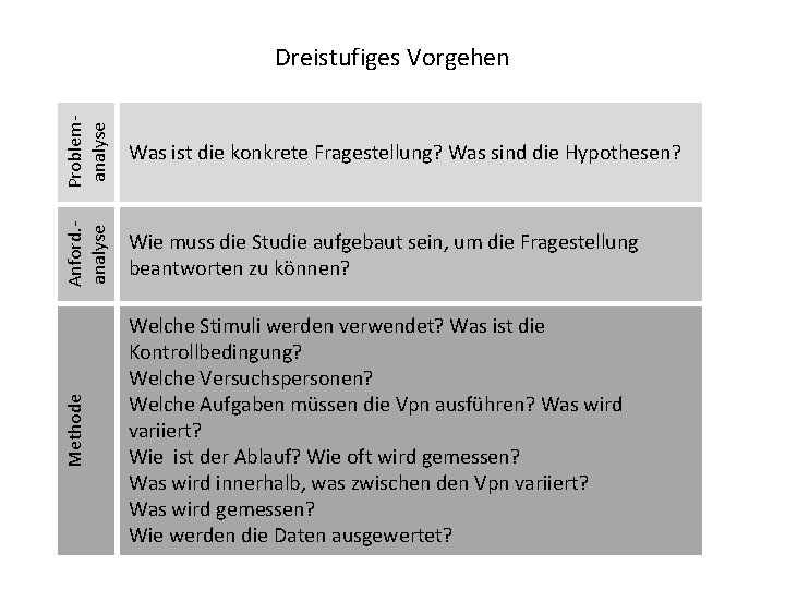 Problemanalyse Was ist die konkrete Fragestellung? Was sind die Hypothesen? Anford. analyse Wie muss