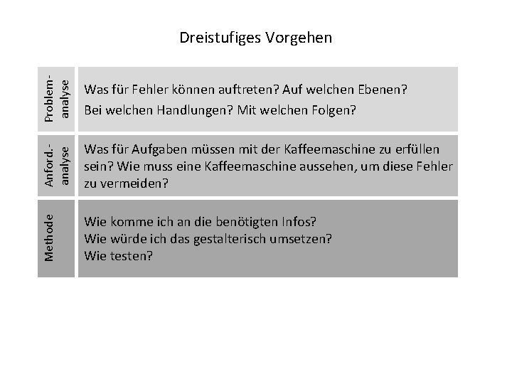 Problemanalyse Was für Fehler können auftreten? Auf welchen Ebenen? Bei welchen Handlungen? Mit welchen