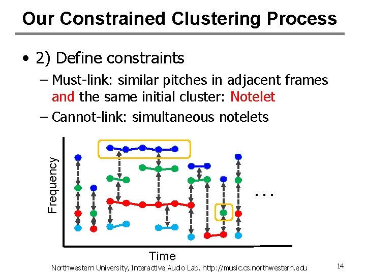 Our Constrained Clustering Process • 2) Define constraints Frequency – Must-link: similar pitches in