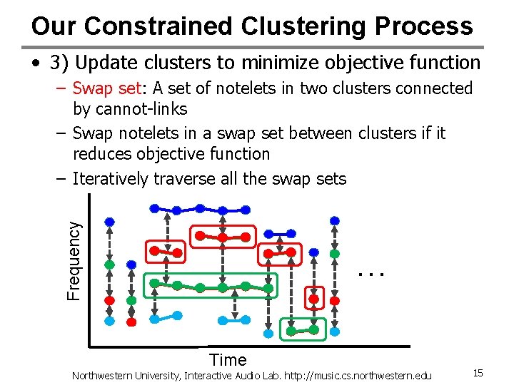 Our Constrained Clustering Process • 3) Update clusters to minimize objective function Frequency –
