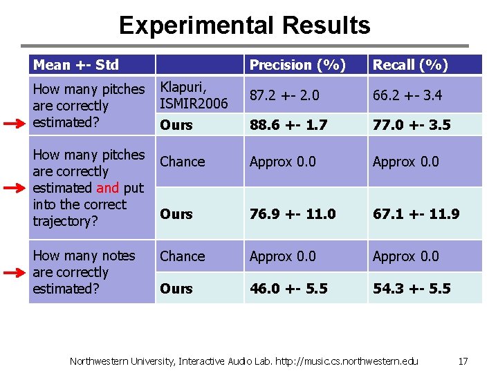 Experimental Results Mean +- Std How many pitches are correctly estimated? How many pitches