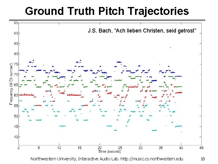 Ground Truth Pitch Trajectories J. S. Bach, “Ach lieben Christen, seid getrost” Northwestern University,
