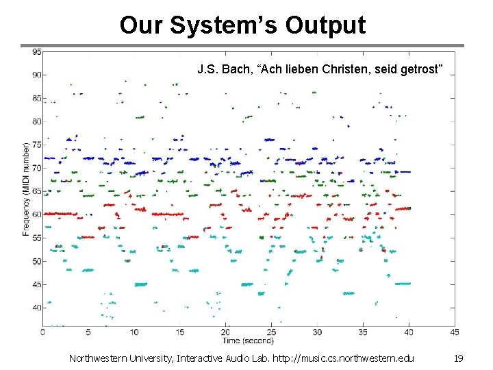 Our System’s Output J. S. Bach, “Ach lieben Christen, seid getrost” Northwestern University, Interactive