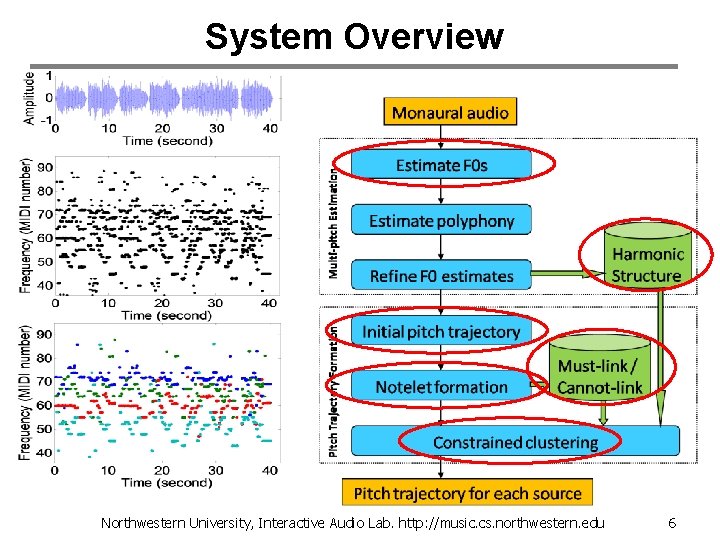 System Overview Northwestern University, Interactive Audio Lab. http: //music. cs. northwestern. edu 6 