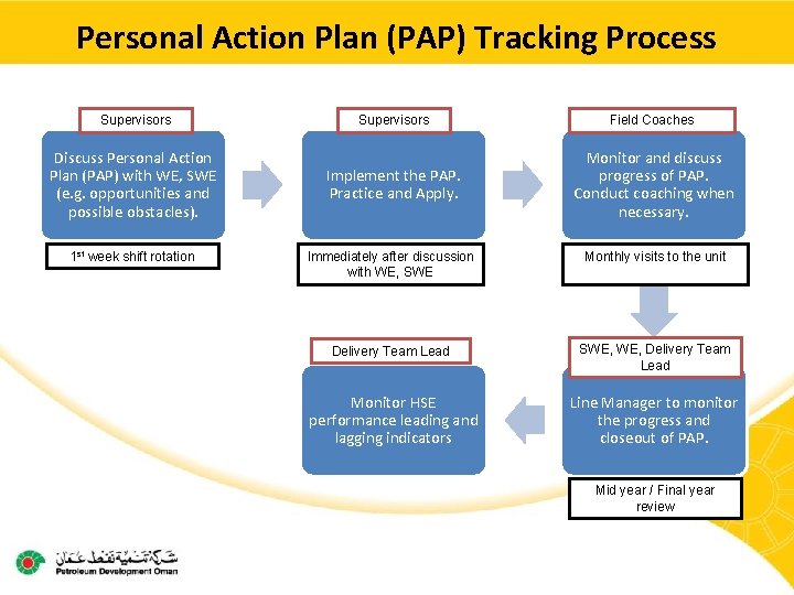 Personal Action Plan (PAP) Tracking Process Supervisors Discuss Personal Action Plan (PAP) with WE,
