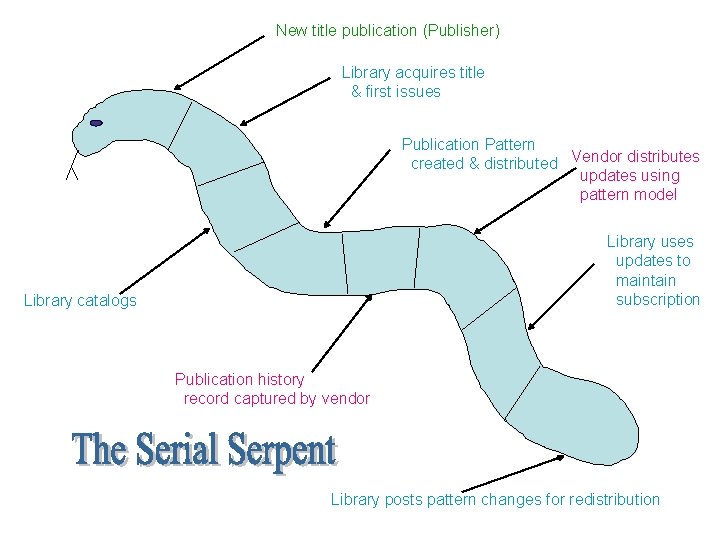 New title publication (Publisher) Library acquires title & first issues Publication Pattern created &