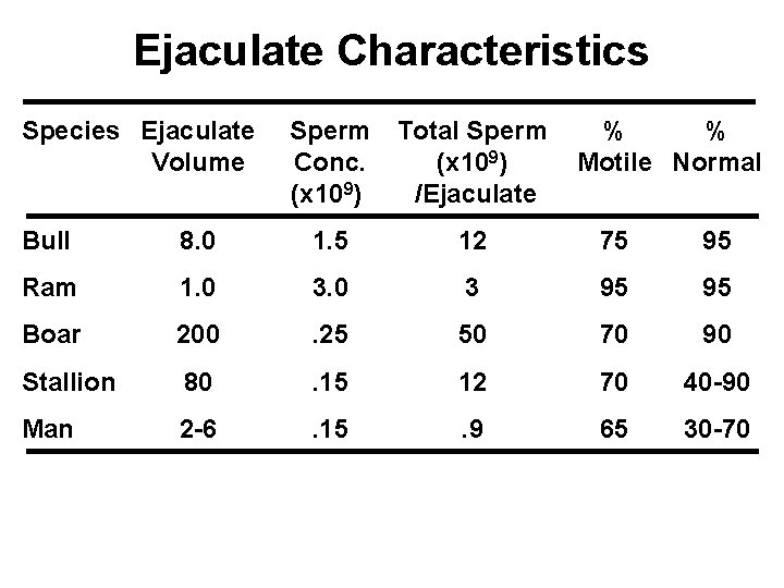 Ejaculate Characteristics Species Ejaculate Volume Sperm Total Sperm Conc. (x 109) /Ejaculate % %