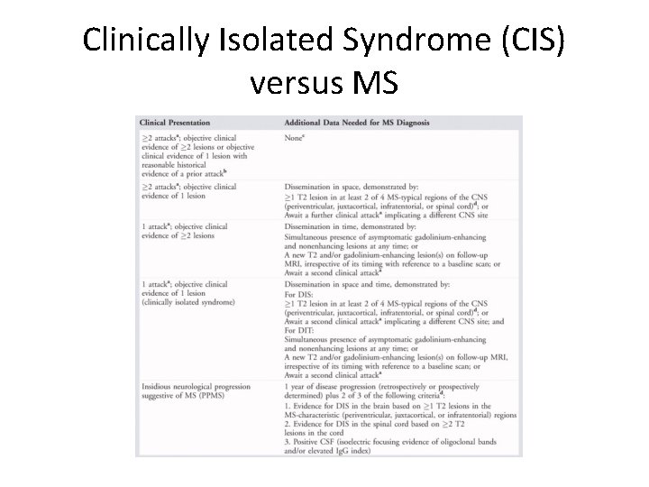 Clinically Isolated Syndrome (CIS) versus MS 