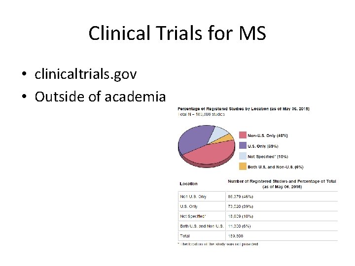 Clinical Trials for MS • clinicaltrials. gov • Outside of academia 