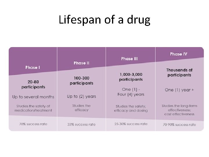 Lifespan of a drug 