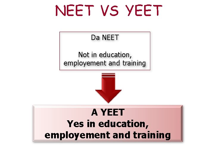 NEET VS YEET Da NEET Not in education, employement and training A YEET Yes