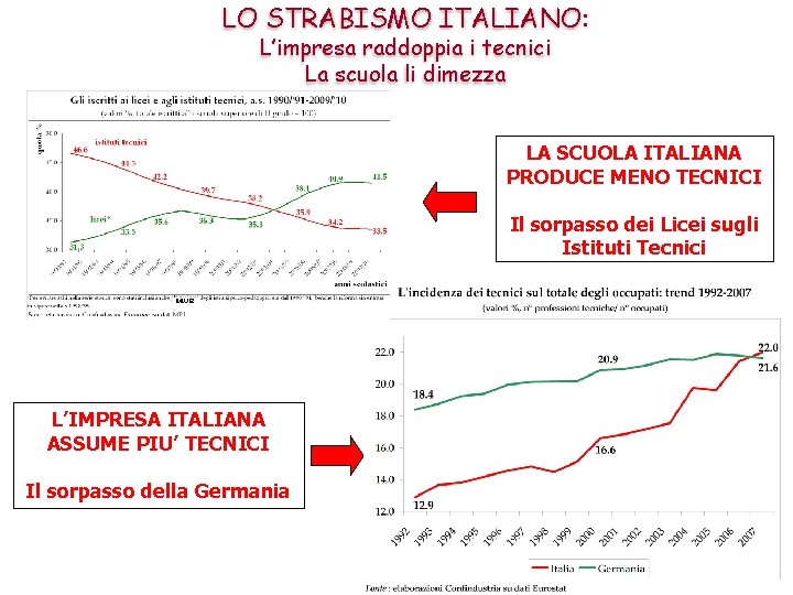 LO STRABISMO ITALIANO: L’impresa raddoppia i tecnici La scuola li dimezza LA SCUOLA ITALIANA